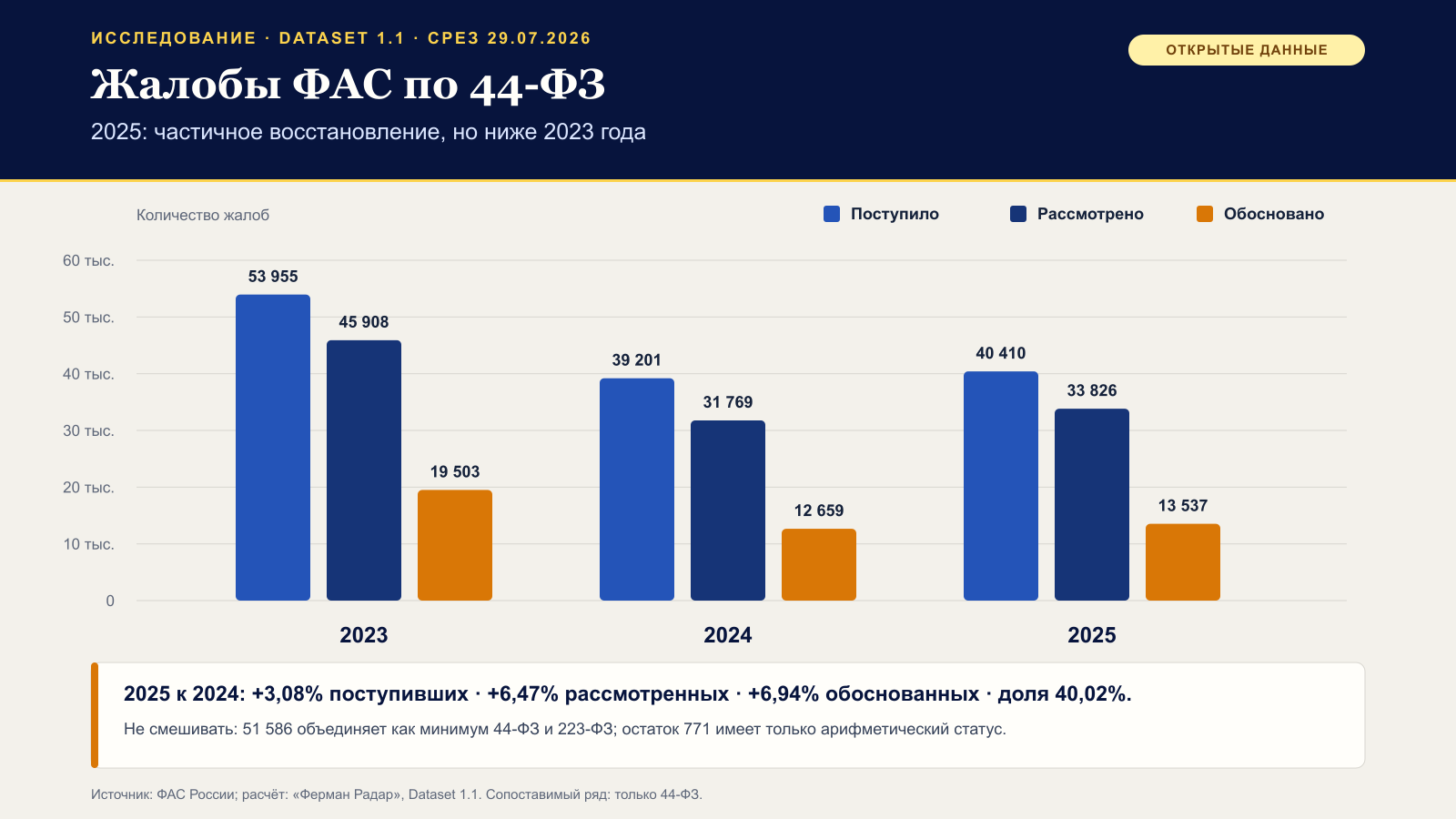 График жалоб ФАС по 44-ФЗ за 2023–2025 годы